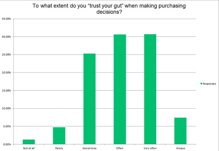 Most shoppers trust their gut Most shoppers trust their gut